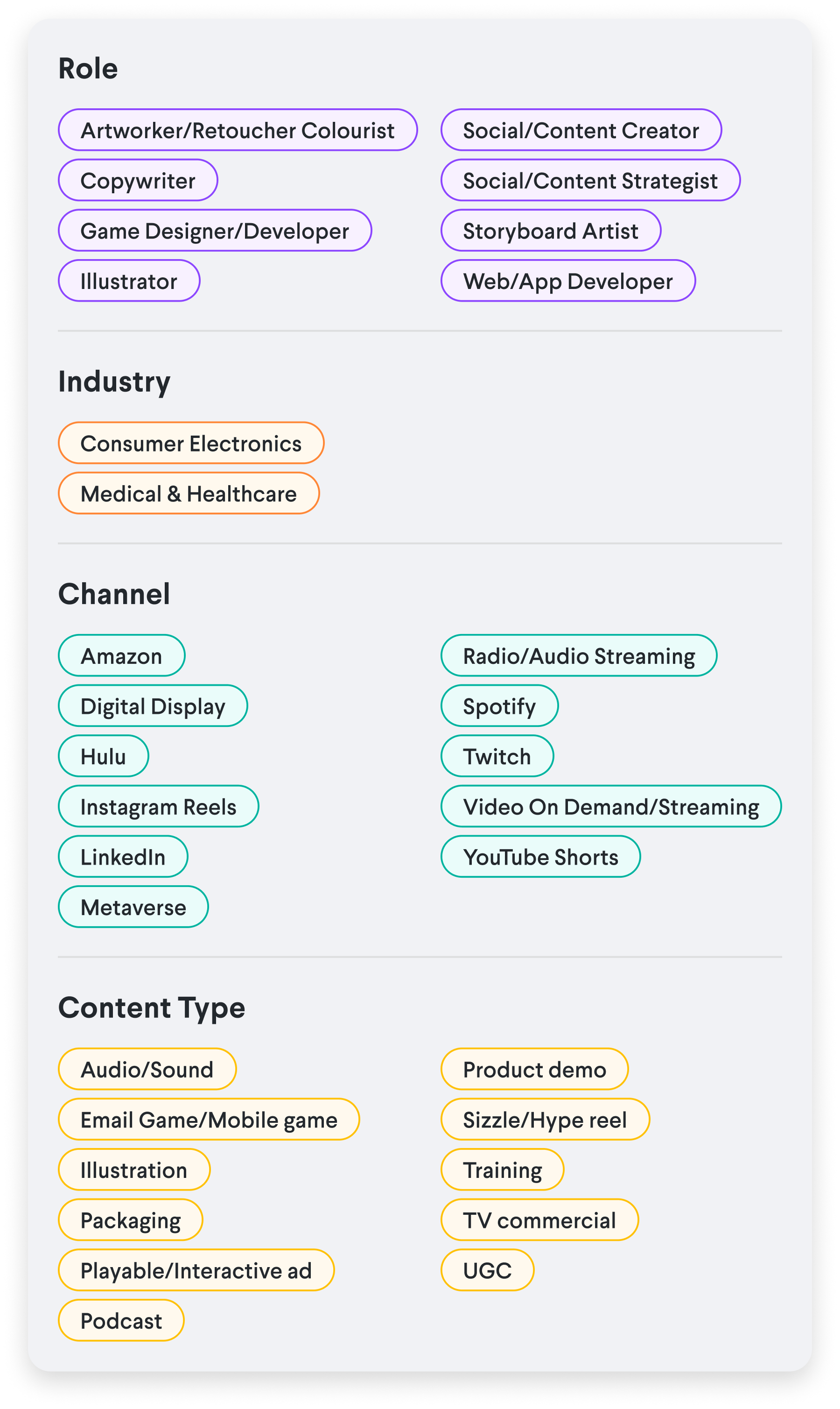 Chart displaying various roles, industries, channels, and content types in digital media, including roles like copywriter and web/app developer, industries such as consumer electronics and healthcare, channels like Amazon and Spotify, and content types including podcasts and TV commercials.